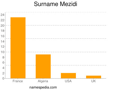 Surname Mezidi