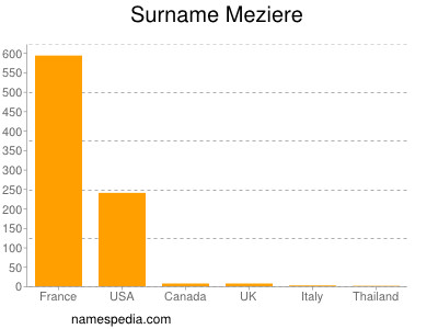 Surname Meziere