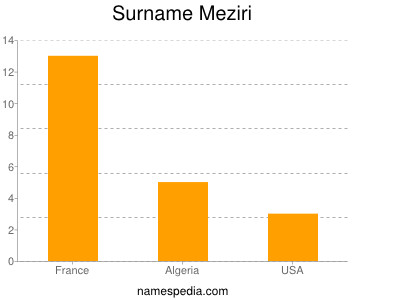 Surname Meziri