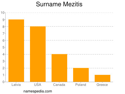 Surname Mezitis