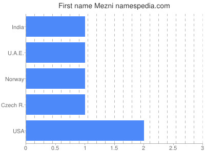Given name Mezni