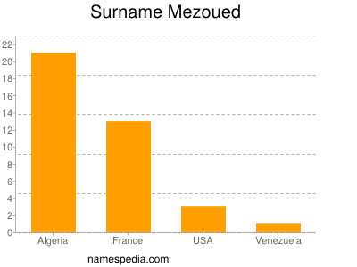 Surname Mezoued
