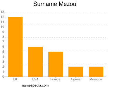 Surname Mezoui
