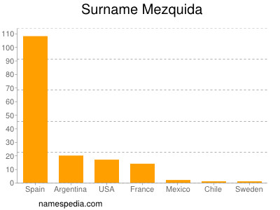 Surname Mezquida