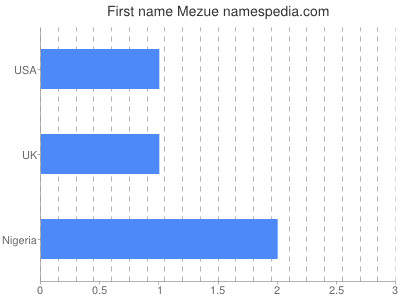 Given name Mezue