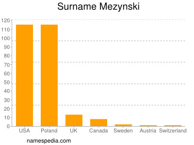 Surname Mezynski