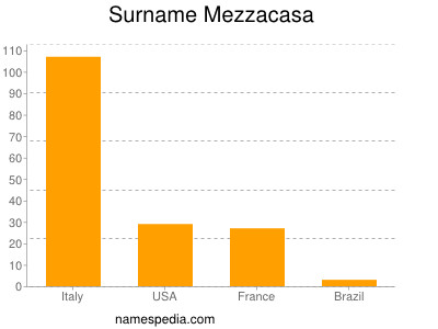 Surname Mezzacasa