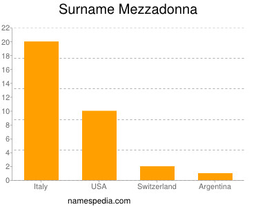 Surname Mezzadonna