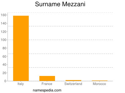 Surname Mezzani