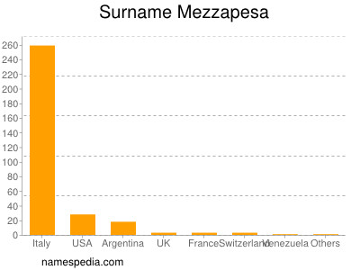 Surname Mezzapesa