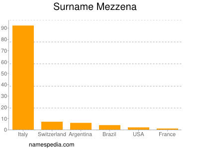 Surname Mezzena
