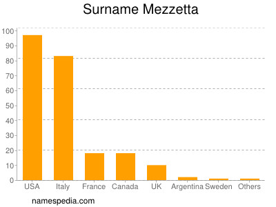 Surname Mezzetta