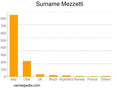Surname Mezzetti