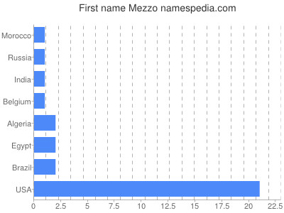Given name Mezzo