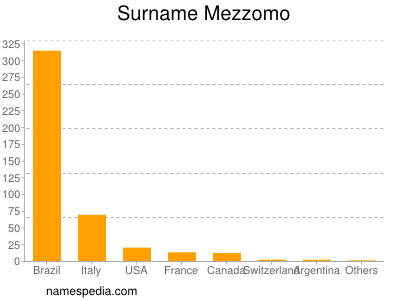 Surname Mezzomo