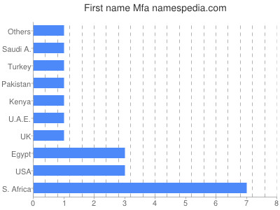 Given name Mfa