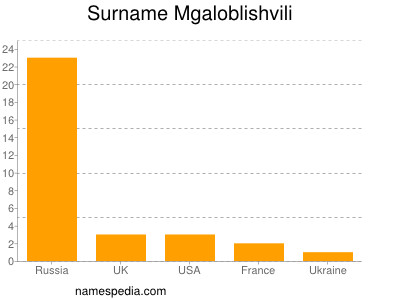 Surname Mgaloblishvili
