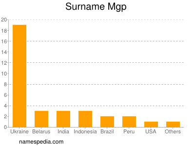 Surname Mgp