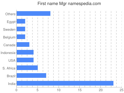 Given name Mgr