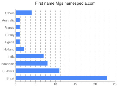 Given name Mgs