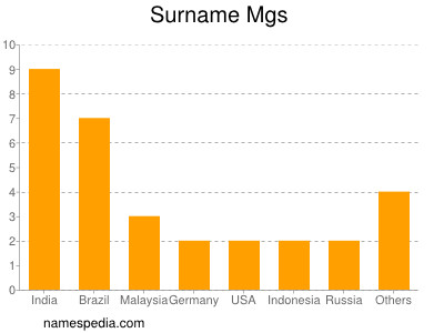 Surname Mgs