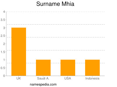 Surname Mhia