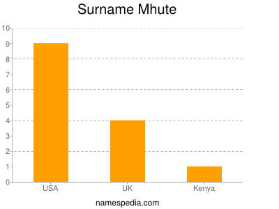 Surname Mhute