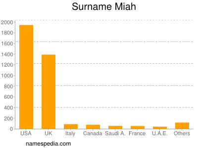 Surname Miah