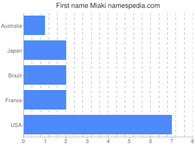 Given name Miaki