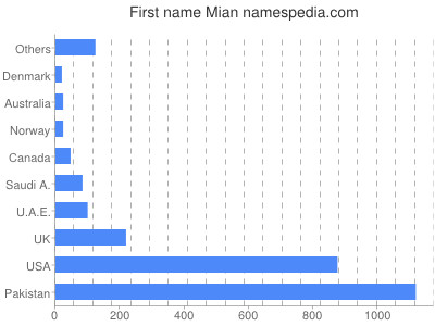 Given name Mian