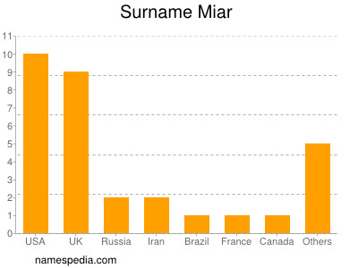 Surname Miar