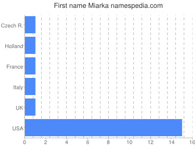 Given name Miarka