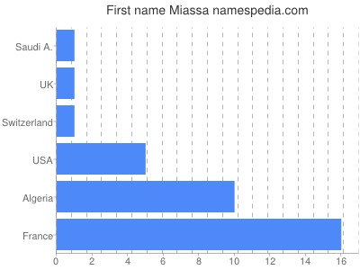 Given name Miassa