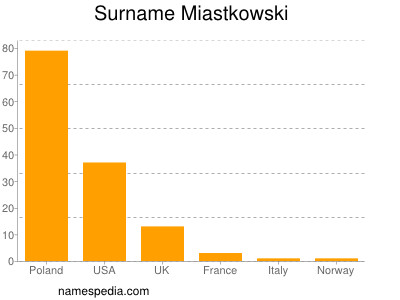 Surname Miastkowski