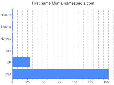 Given name Miatta