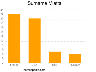 Surname Miatta