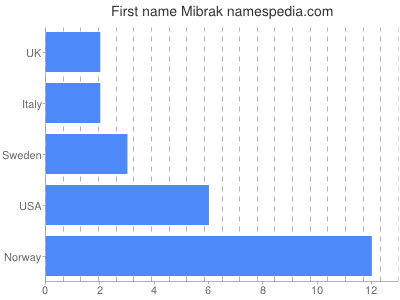 Given name Mibrak