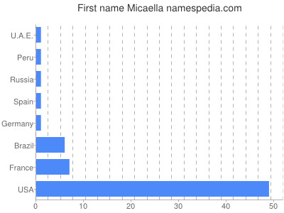 Given name Micaella