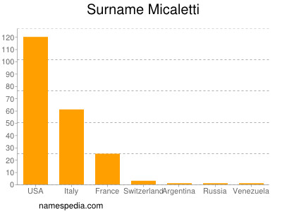 Surname Micaletti