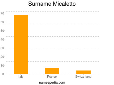 Surname Micaletto