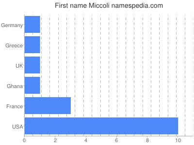 Given name Miccoli
