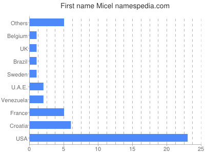 Given name Micel