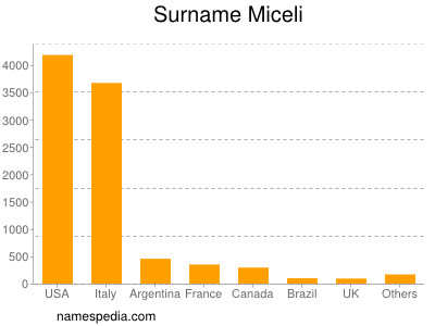 Surname Miceli