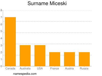 Surname Miceski