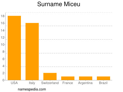 Surname Miceu