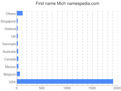 Given name Mich