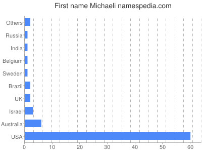 Given name Michaeli