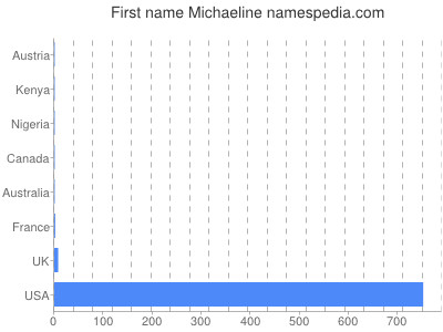 Given name Michaeline