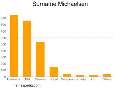 Surname Michaelsen