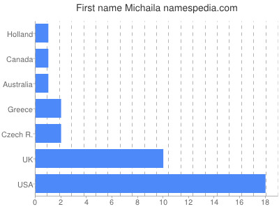 Given name Michaila